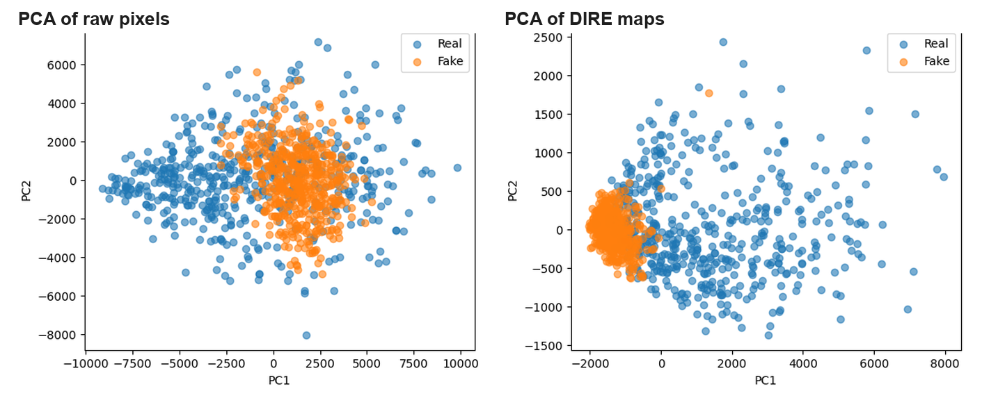 PCA of raw pixels vs PCA of DIRE maps