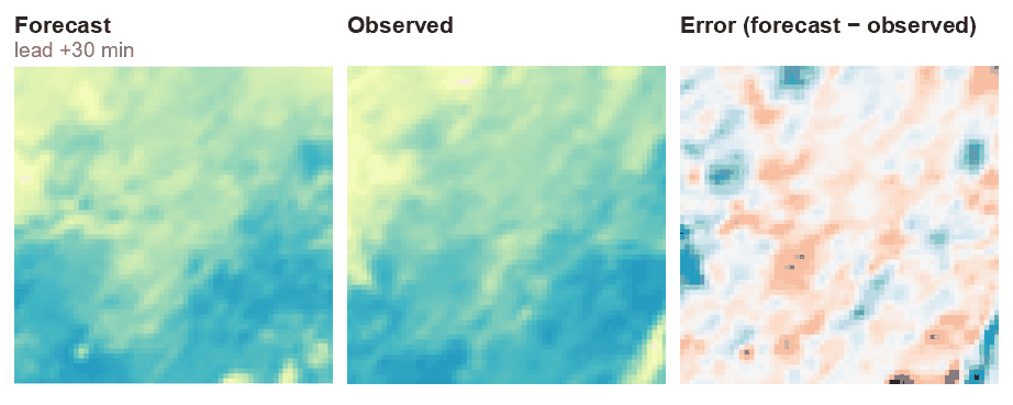 Autoregressive forecast vs observed truth