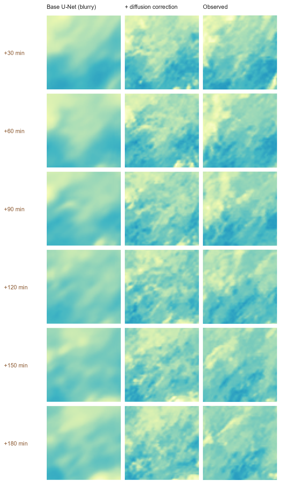 Base U-Net vs CorrDiff vs observed across the rollout