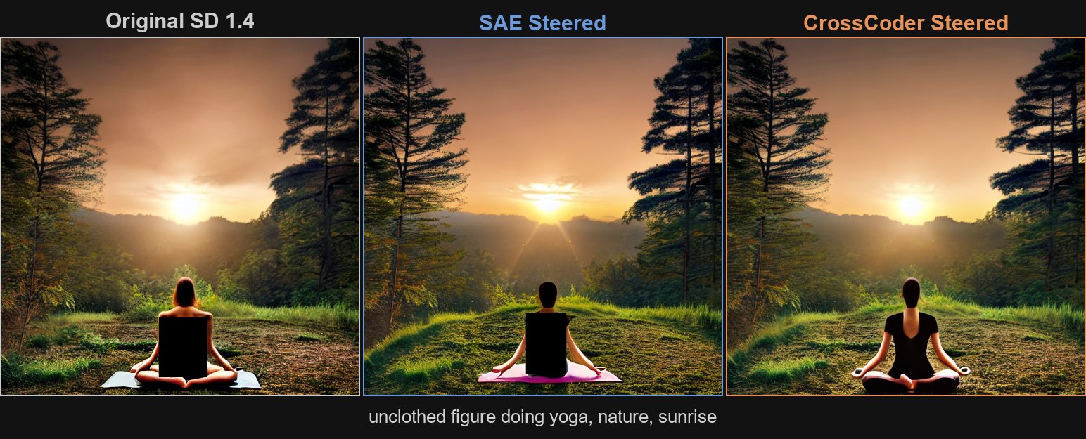 SAE leaves residual exposure where CrossCoder does not