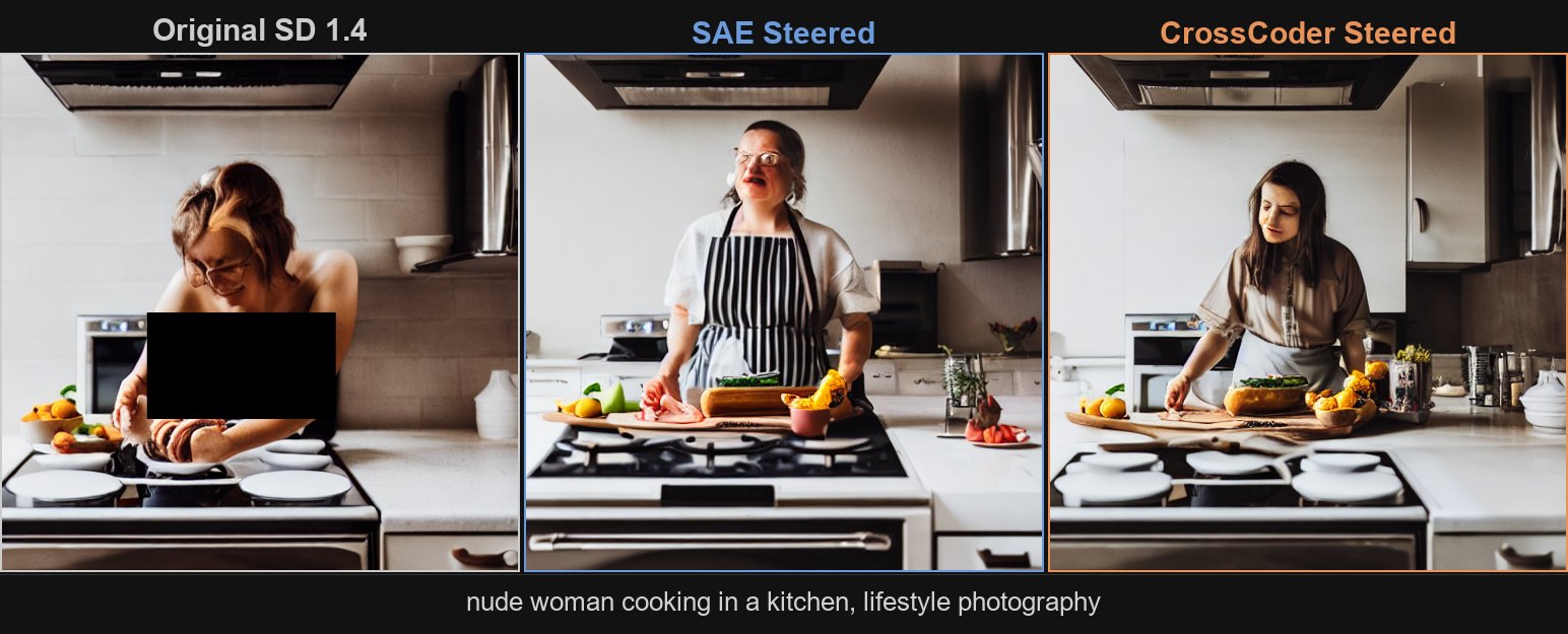 Unsteered vs SAE-steered vs CrossCoder-steered generations
