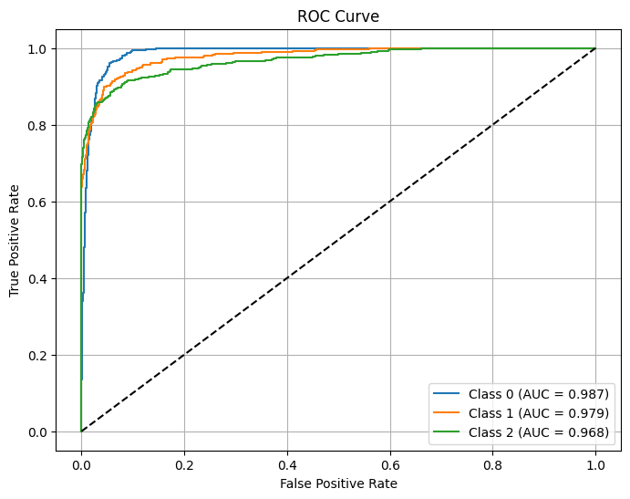 ROC curves