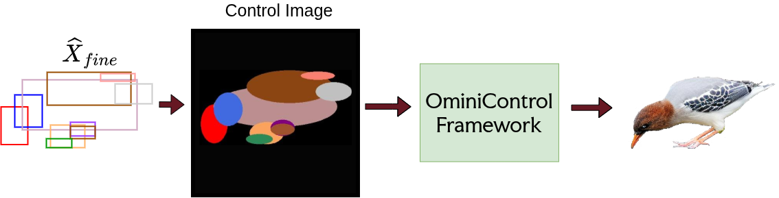 Layout-to-image control pipeline